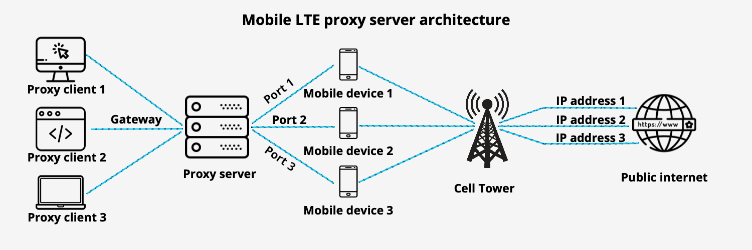 Mobile proxy server architecture